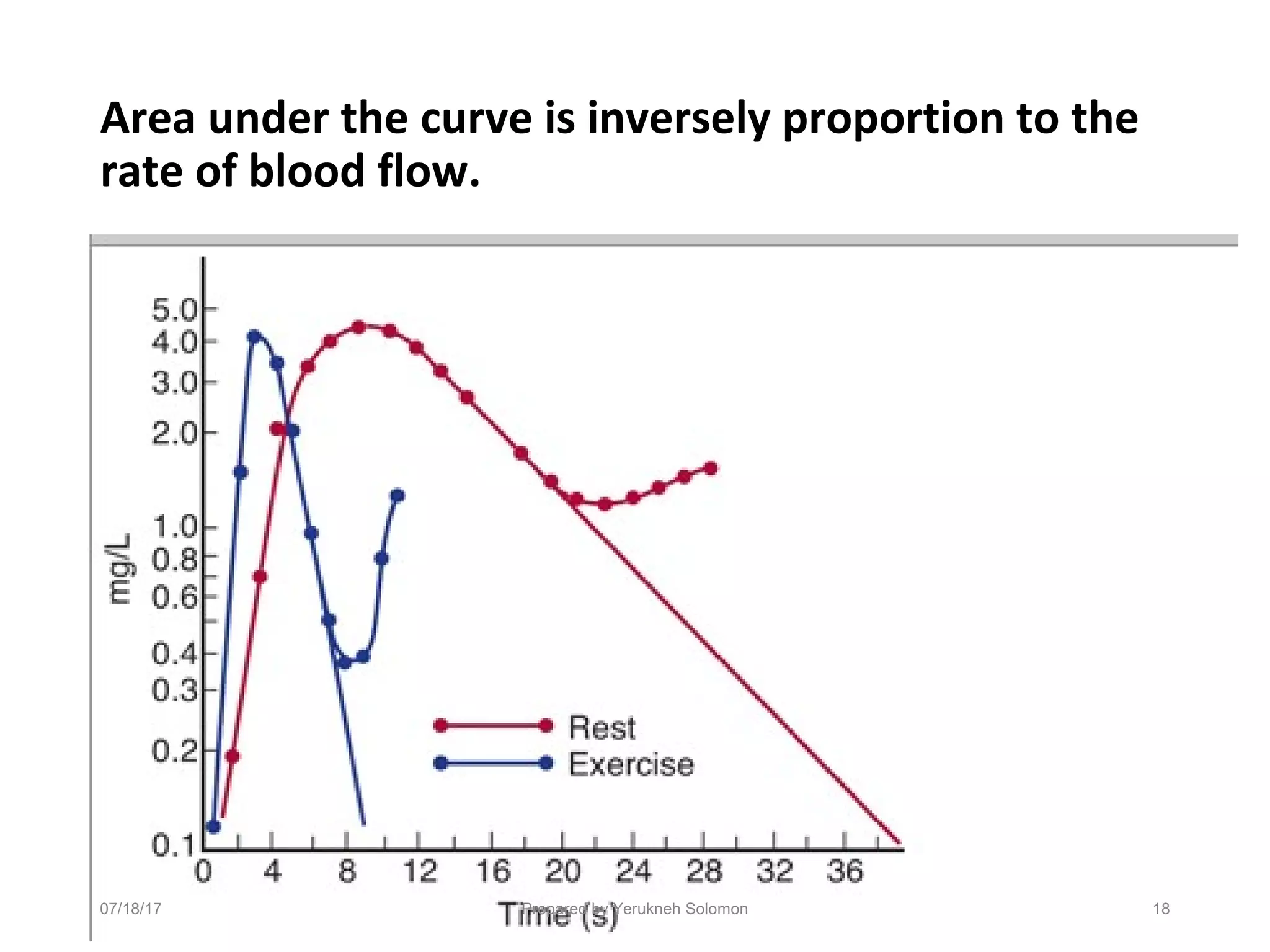 Area under the curve is inversely proportion to the
rate of blood flow.
18Prepared by Yerukneh Solomon07/18/17
 