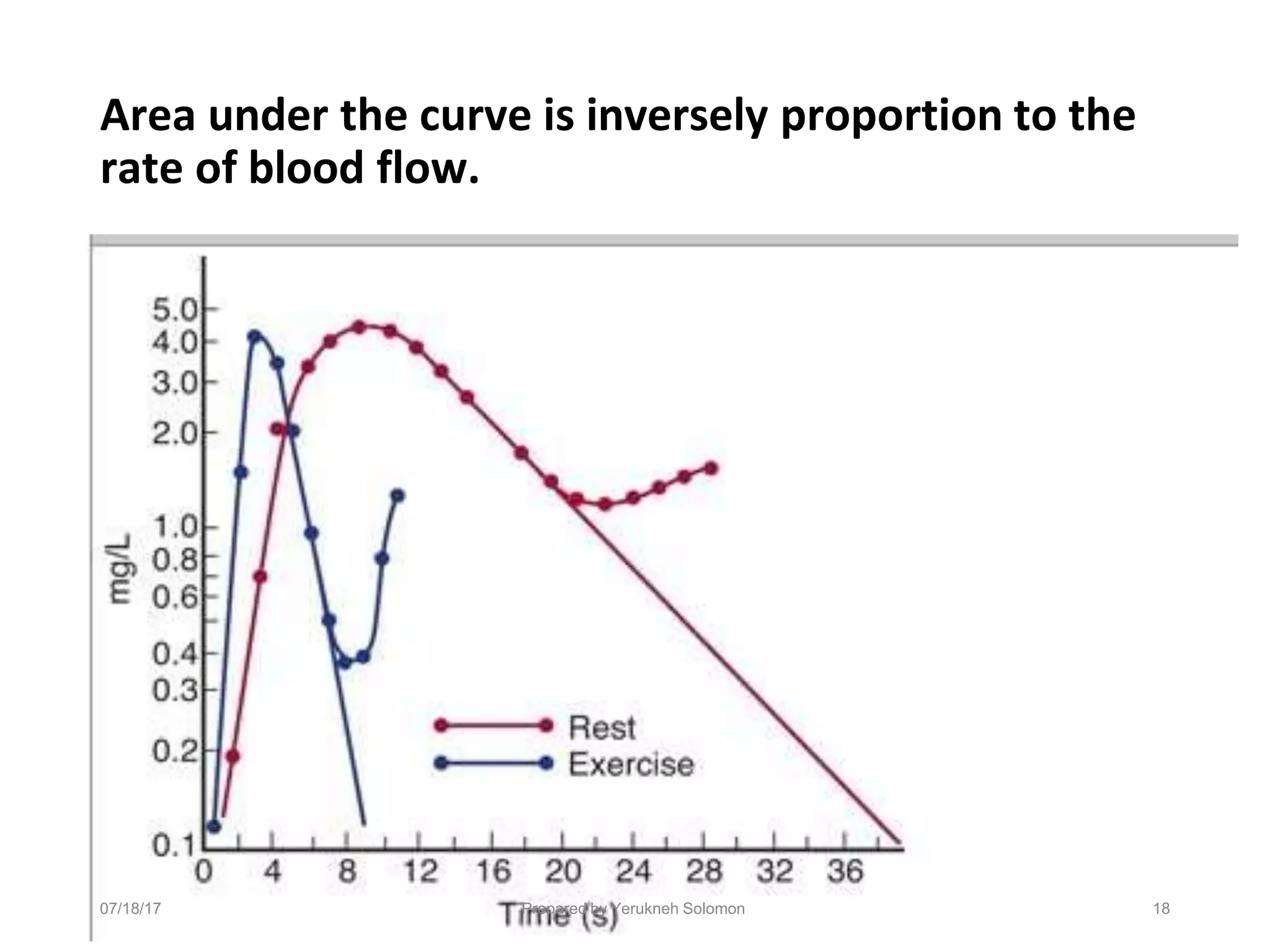 Area under the curve is inversely proportion to the
rate of blood flow.
07/18/17 Prepared by Yerukneh Solomon 18
 