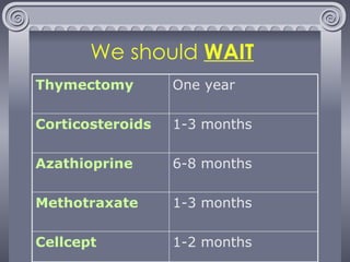 We should  WAIT 1-2 months Cellcept 1-3 months Methotraxate 6-8 months Azathioprine 1-3 months Corticosteroids One year Thymectomy 