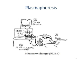 Plasmapheresis
25
 