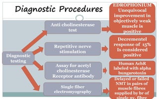Diagnostic Procedures
Diagnostic
testing
Repetitive nerve
stimulation
Anti cholinesterase
test
Assay for acetyl
cholinesterase
Receptor antibody
Single fiber
electromyography
EDROPHONIUM
Unequivocal
improvement in
objectively weak
muscle is
positive
Decrementel
response of 15%
Is considered
positive
Human AchR
labeled with alpha
bungarotoxin
Delayed or failed
NMT in pairs of
muscle fibres
supplied by br of
 