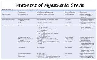 Treatment of Myasthenia Gravis
 