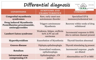 Differential diagnosis
CONDITIONS
SYMPTOMS AND
CHARECTERISTICS
COMMENT
Congenital myasthenia
syndromes
Rare, early onset non
autoimmune disorder
Specialized EP &
immunocytochemical test
Drug induced Myasthenia
Penicillamine,procainamide,
aminoglycosides
Triggers autoimmune
Myasthenia
Recovery within weeks of drug
withdrawal
Lambert Eaton syndrome
Weakness, fatigue, areflexia
60% A/W oat cell
carcinoma
Incremental response to RNS,
Abs to calcium channel present
Hyperthyroidism Exacerbation of Myasthenia Thyroid function abnormal
Graves disease Diplopia,opthalmoplegia Thyroid stimulating Ig present
Botulism
Generalized weakness,
opthalmoplegia
Incremental response , pupils
are dilated
Intracranial mass
compressing CN
Opthalmoplegia , CN
palsies
Abnormalities on CT or MRI
 