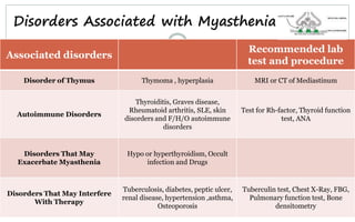 Disorders Associated with Myasthenia
Associated disorders
Recommended lab
test and procedure
Disorder of Thymus Thymoma , hyperplasia MRI or CT of Mediastinum
Autoimmune Disorders
Thyroiditis, Graves disease,
Rheumatoid arthritis, SLE, skin
disorders and F/H/O autoimmune
disorders
Test for Rh-factor, Thyroid function
test, ANA
Disorders That May
Exacerbate Myasthenia
Hypo or hyperthyroidism, Occult
infection and Drugs
Disorders That May Interfere
With Therapy
Tuberculosis, diabetes, peptic ulcer,
renal disease, hypertension ,asthma,
Osteoporosis
Tuberculin test, Chest X-Ray, FBG,
Pulmonary function test, Bone
densitometry
 