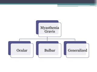 Myasthenia
Gravis
Ocular Bulbar Generalized
 