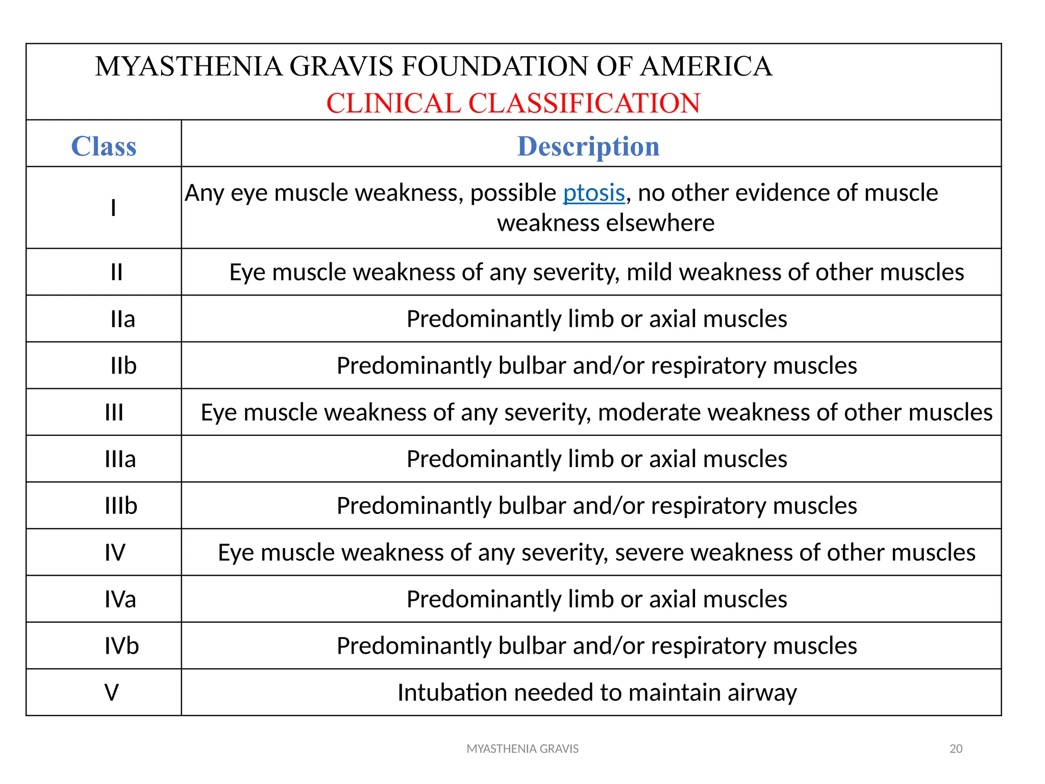 MYASTHENIA GRAVIS 20
MYASTHENIA GRAVIS FOUNDATION OF AMERICA
CLINICAL CLASSIFICATION
Class Description
I
Any eye muscle weakness, possible ptosis, no other evidence of muscle
weakness elsewhere
II Eye muscle weakness of any severity, mild weakness of other muscles
IIa Predominantly limb or axial muscles
IIb Predominantly bulbar and/or respiratory muscles
III Eye muscle weakness of any severity, moderate weakness of other muscles
IIIa Predominantly limb or axial muscles
IIIb Predominantly bulbar and/or respiratory muscles
IV Eye muscle weakness of any severity, severe weakness of other muscles
IVa Predominantly limb or axial muscles
IVb Predominantly bulbar and/or respiratory muscles
V Intubation needed to maintain airway
 