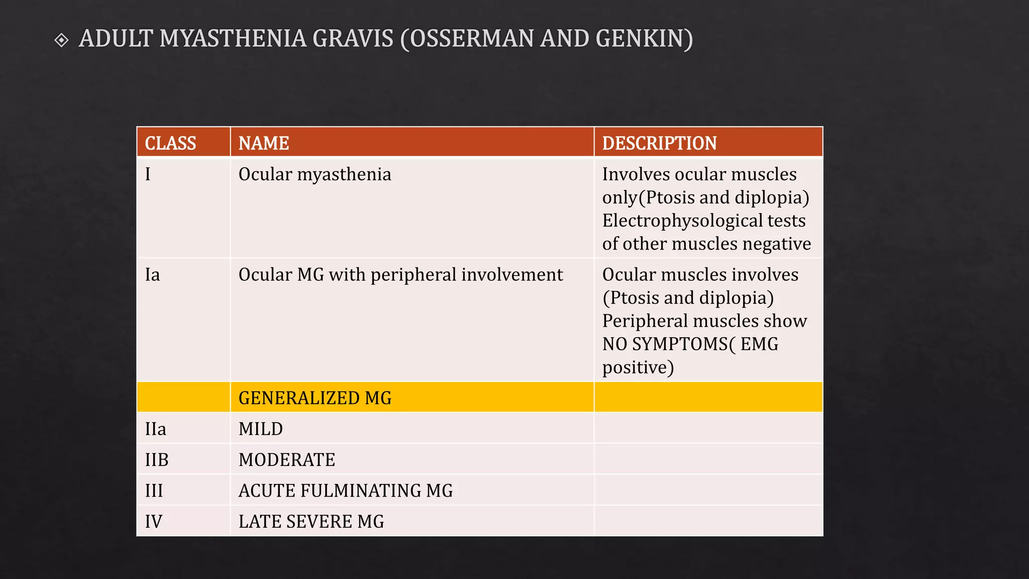 CLASS NAME DESCRIPTION
I Ocular myasthenia Involves ocular muscles
only(Ptosis and diplopia)
Electrophysological tests
of other muscles negative
Ia Ocular MG with peripheral involvement Ocular muscles involves
(Ptosis and diplopia)
Peripheral muscles show
NO SYMPTOMS( EMG
positive)
GENERALIZED MG
IIa MILD
IIB MODERATE
III ACUTE FULMINATING MG
IV LATE SEVERE MG
 