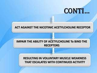 CONTI…
ACT AGAINST THE NICOTINIC ACETYLCHOLINE RECEPTOR
IMPAIR THE ABILITY OF ACETYLCHOLINE To BIND THE
RECEPTORS
RESULTING IN VOLUNTARY MUSCLE WEAKNESS
THAT ESCALATES WITH CONTINUED ACTIVITY
 