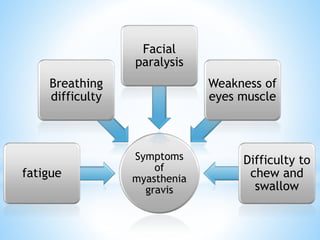Symptoms
of
myasthenia
gravis
fatigue
Breathing
difficulty
Facial
paralysis
Weakness of
eyes muscle
Difficulty to
chew and
swallow
 