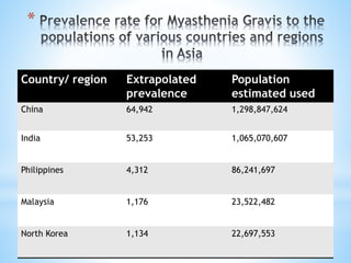 *
Country/ region Extrapolated
prevalence
Population
estimated used
China 64,942 1,298,847,624
India 53,253 1,065,070,607
Philippines 4,312 86,241,697
Malaysia 1,176 23,522,482
North Korea 1,134 22,697,553
 