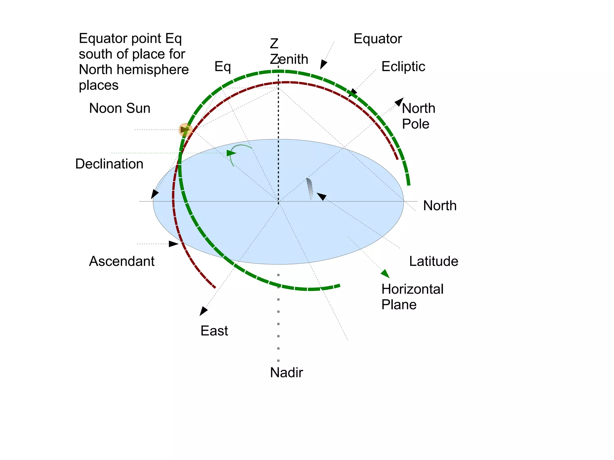 Z
Zenith
Nadir
North
Pole
North
Latitude
Eq
Noon Sun
Ecliptic
Equator
East
Ascendant
Horizontal
Plane
Declination
Equator point Eq
south of place for
North hemisphere
places
 
