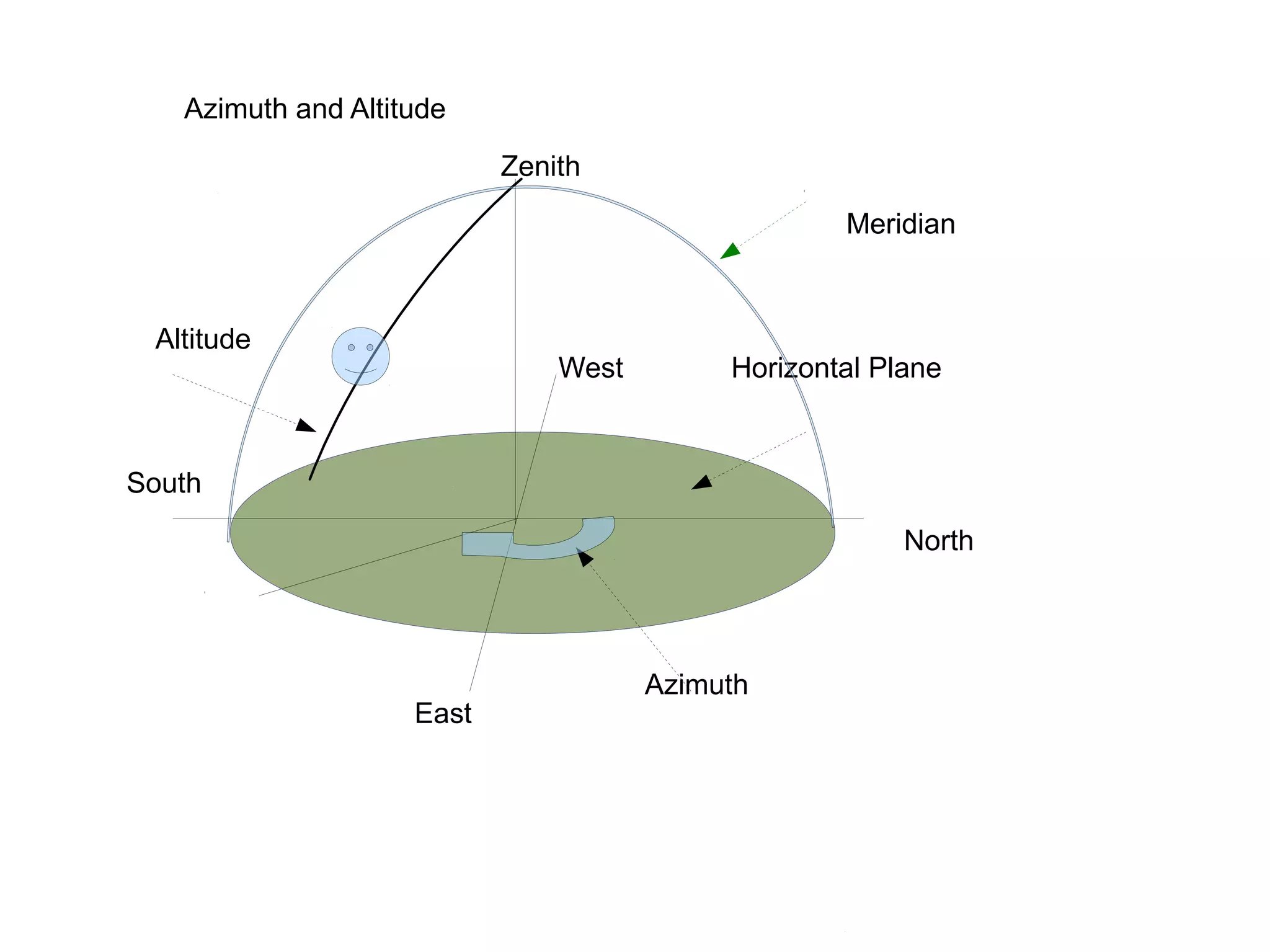 North
East
South
West
Azimuth
Altitude
Zenith
Azimuth and Altitude
Horizontal Plane
Meridian
 