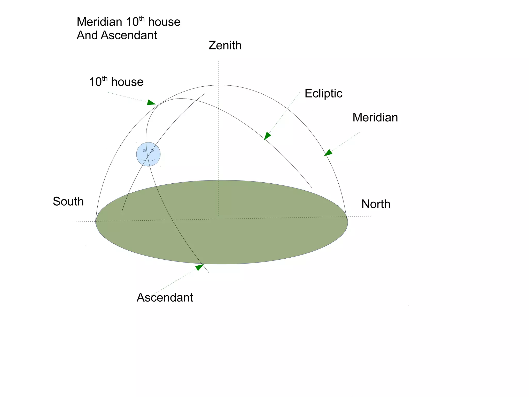 Ascendant
10th
house
Zenith
Ecliptic
Meridian
NorthSouth
Meridian 10th
house
And Ascendant
 