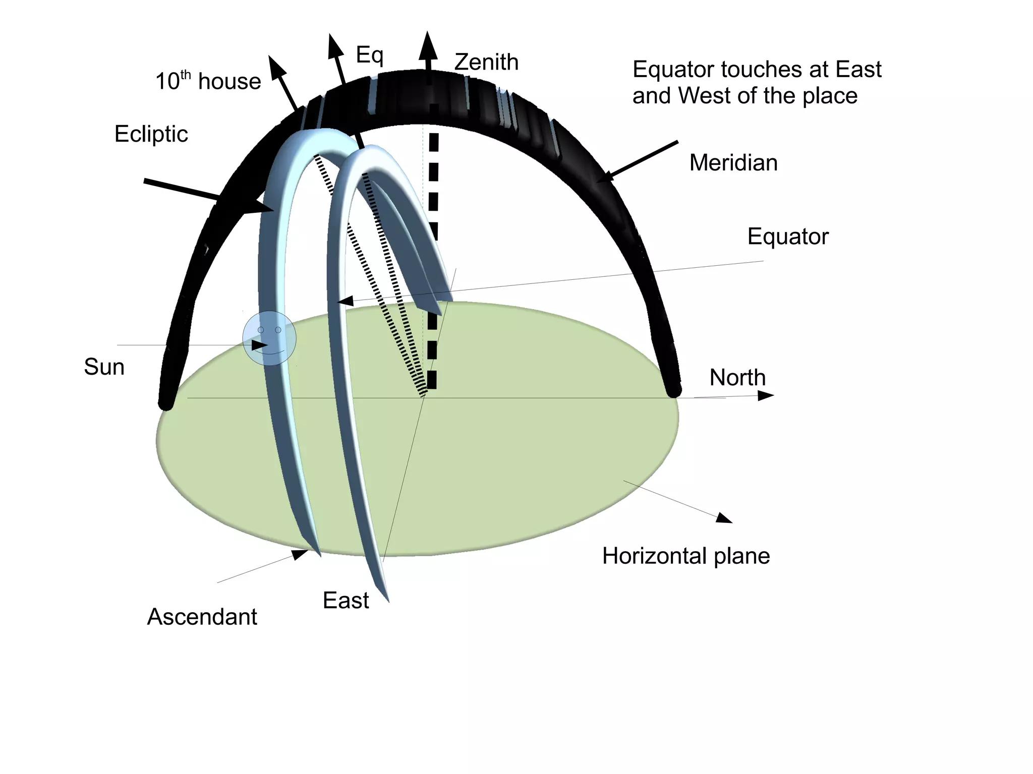 East
Meridian
North
Horizontal plane
Zenith
Equator
Ecliptic
Eq
10th
house
Ascendant
Sun
Equator touches at East
and West of the place
 