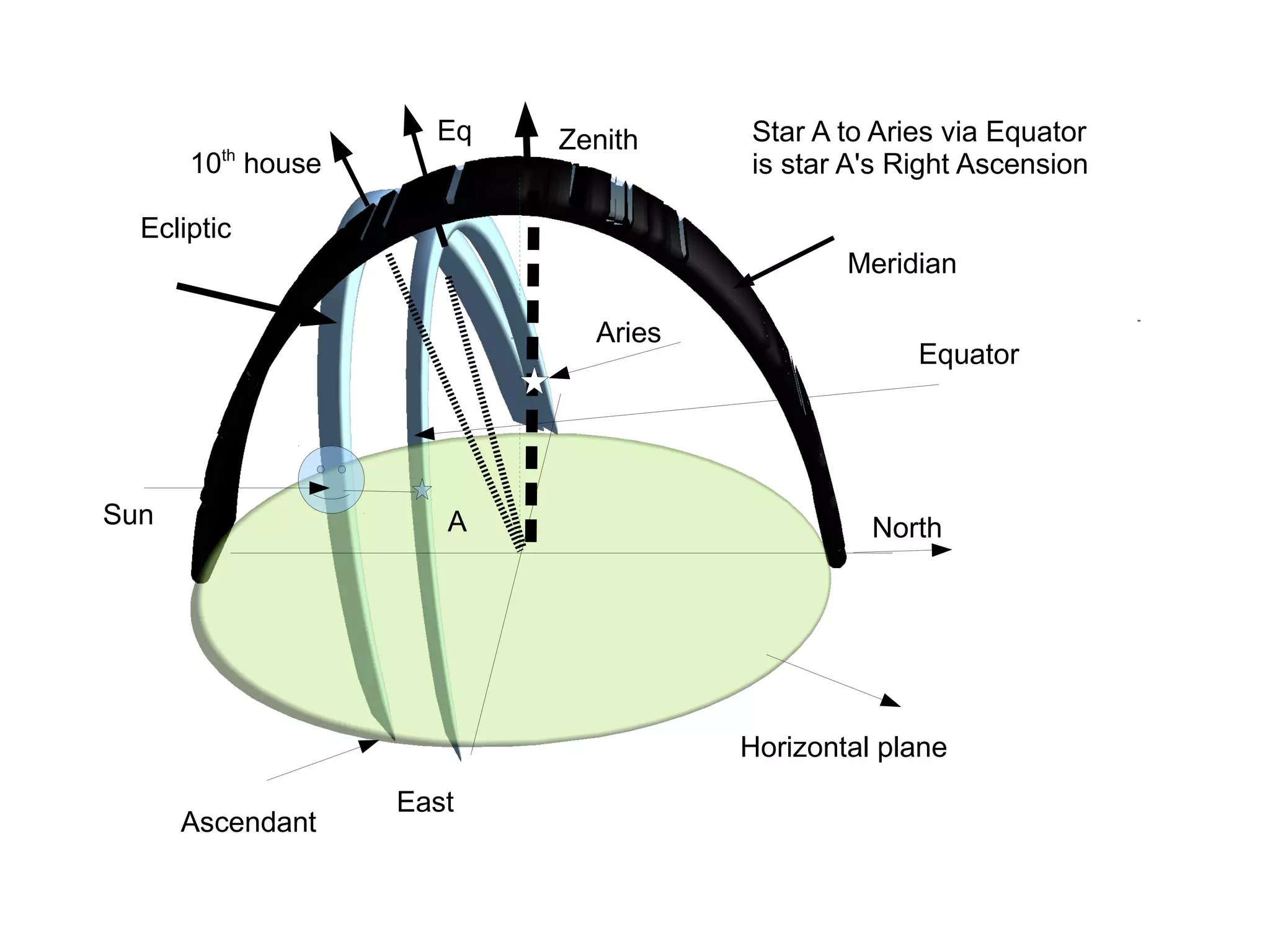 East
Meridian
North
Horizontal plane
Zenith
Equator
Ecliptic
Eq
10th
house
Ascendant
Sun
Aries
A
Star A to Aries via Equator
is star A's Right Ascension
 