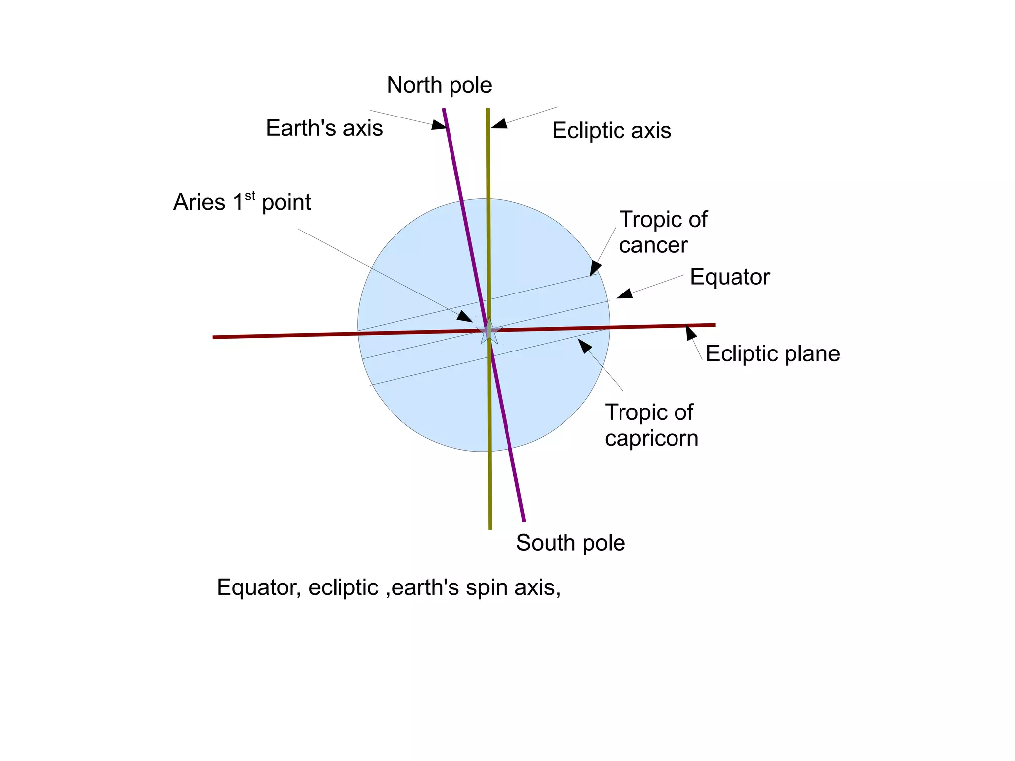 Ecliptic plane
Tropic of
capricorn
Equator
Tropic of
cancer
Ecliptic axisEarth's axis
North pole
South pole
Equator, ecliptic ,earth's spin axis,
Aries 1st
point
 