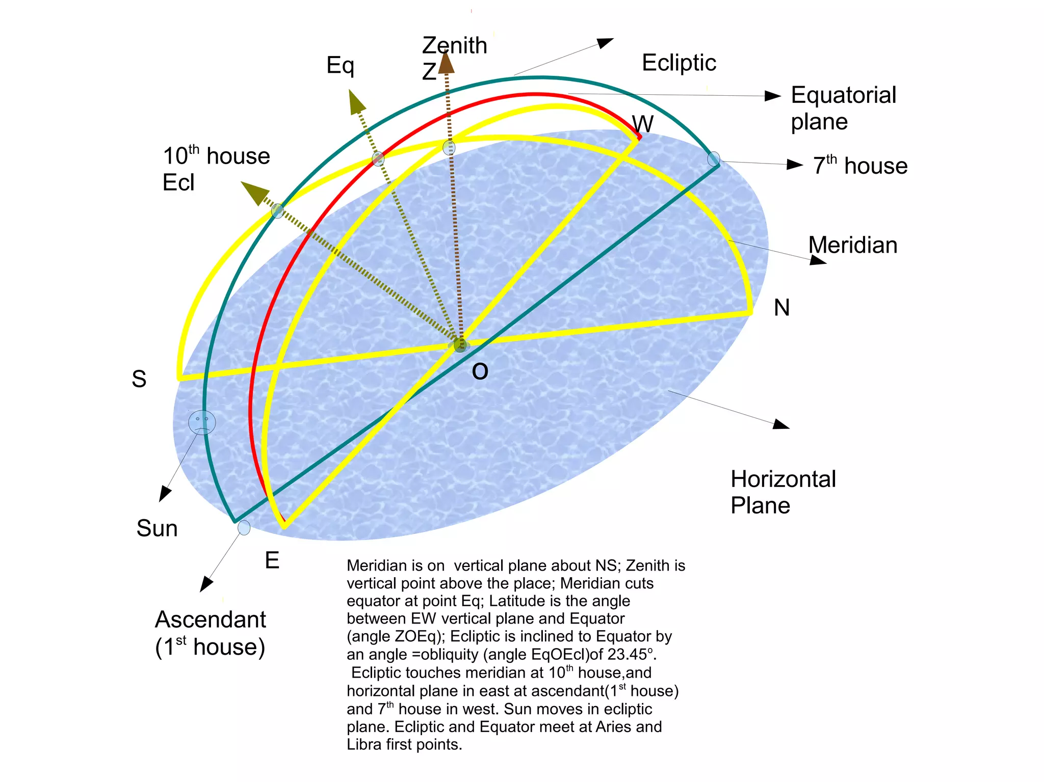 N
S
E
W
Meridian
Zenith
Z
Equatorial
plane
Horizontal
Plane
Eq
10th
house
Ecl
Ascendant
(1st
house)
7th
house
Ecliptic
Sun
Meridian is on vertical plane about NS; Zenith is
vertical point above the place; Meridian cuts
equator at point Eq; Latitude is the angle
between EW vertical plane and Equator
(angle ZOEq); Ecliptic is inclined to Equator by
an angle =obliquity (angle EqOEcl)of 23.45o
.
Ecliptic touches meridian at 10th
house,and
horizontal plane in east at ascendant(1st
house)
and 7th
house in west. Sun moves in ecliptic
plane. Ecliptic and Equator meet at Aries and
Libra first points.
o
 