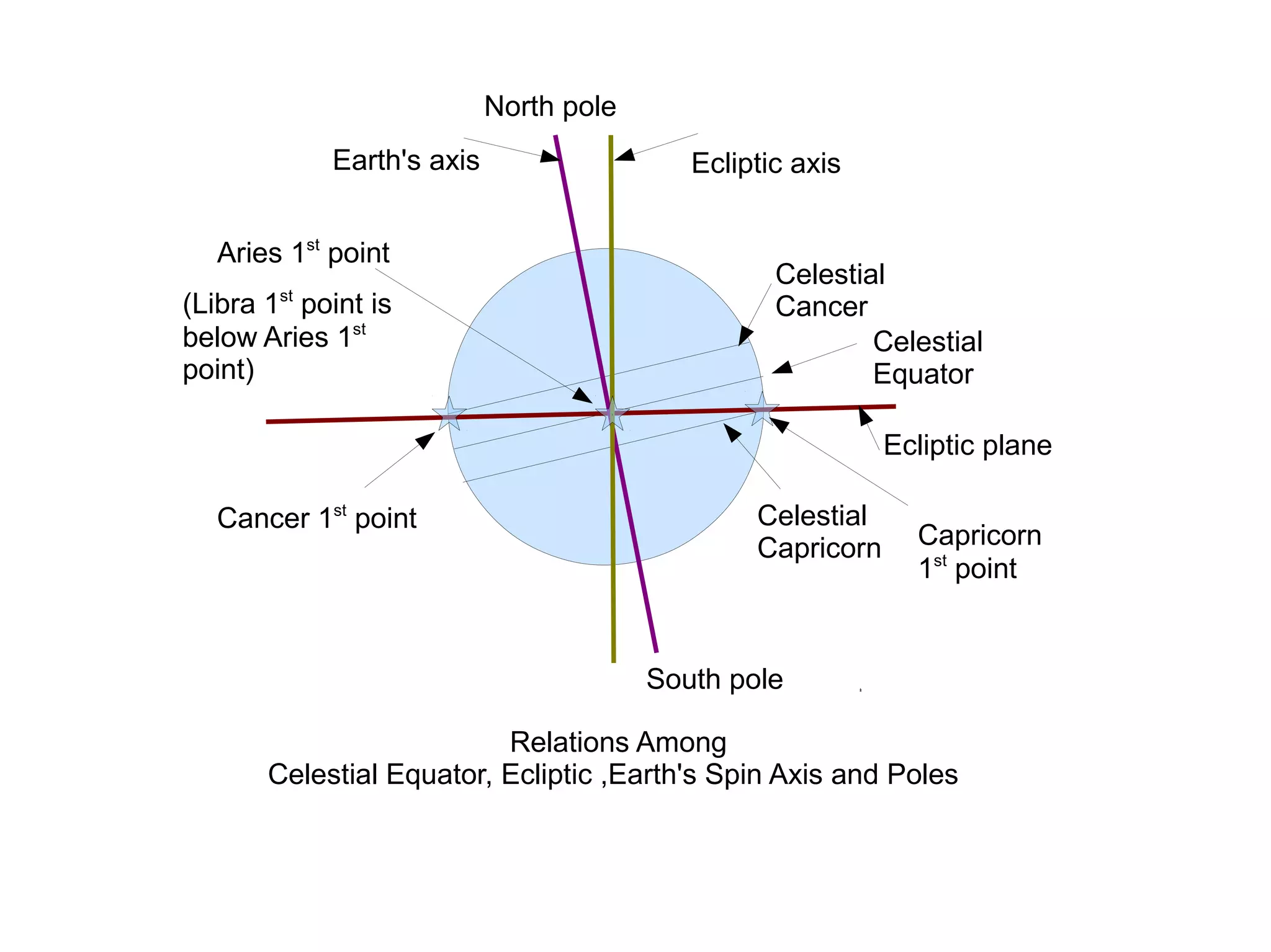 Ecliptic plane
Celestial
Capricorn
Celestial
Equator
Celestial
Cancer
Ecliptic axisEarth's axis
North pole
South pole
Relations Among
Celestial Equator, Ecliptic ,Earth's Spin Axis and Poles
Aries 1st
point
Cancer 1st
point
Capricorn
1st
point
(Libra 1st
point is
below Aries 1st
point)
 