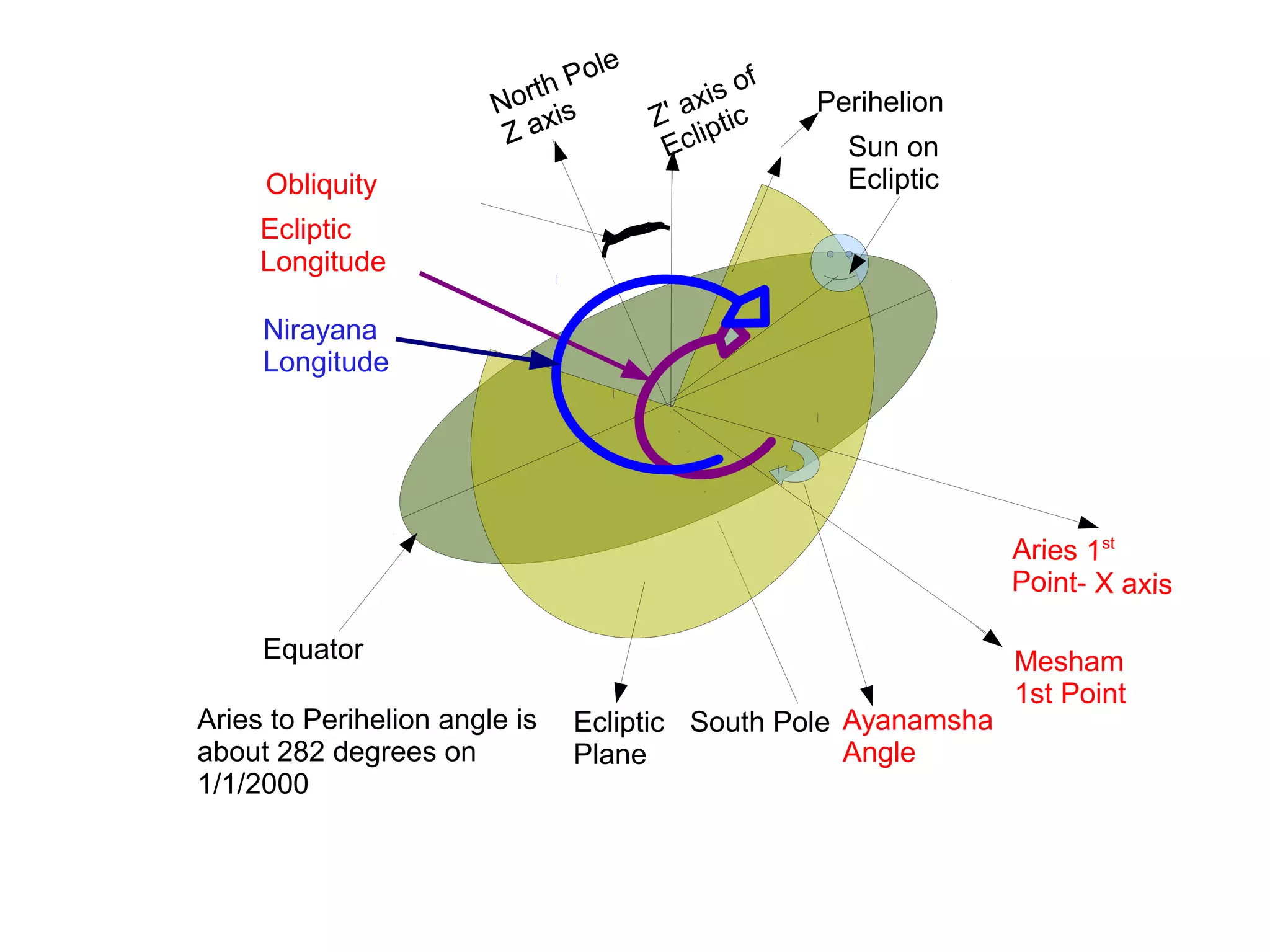 Aries 1st
Point- X axis
Z' axis of
EclipticNorth Pole
Z axisNorth Pole
Z axis
Equator
Ecliptic
Plane
Sun on
Ecliptic
Ecliptic
Longitude
Perihelion
Aries to Perihelion angle is
about 282 degrees on
1/1/2000
Mesham
1st Point
Ayanamsha
Angle
Obliquity
Nirayana
Longitude
South Pole
 
