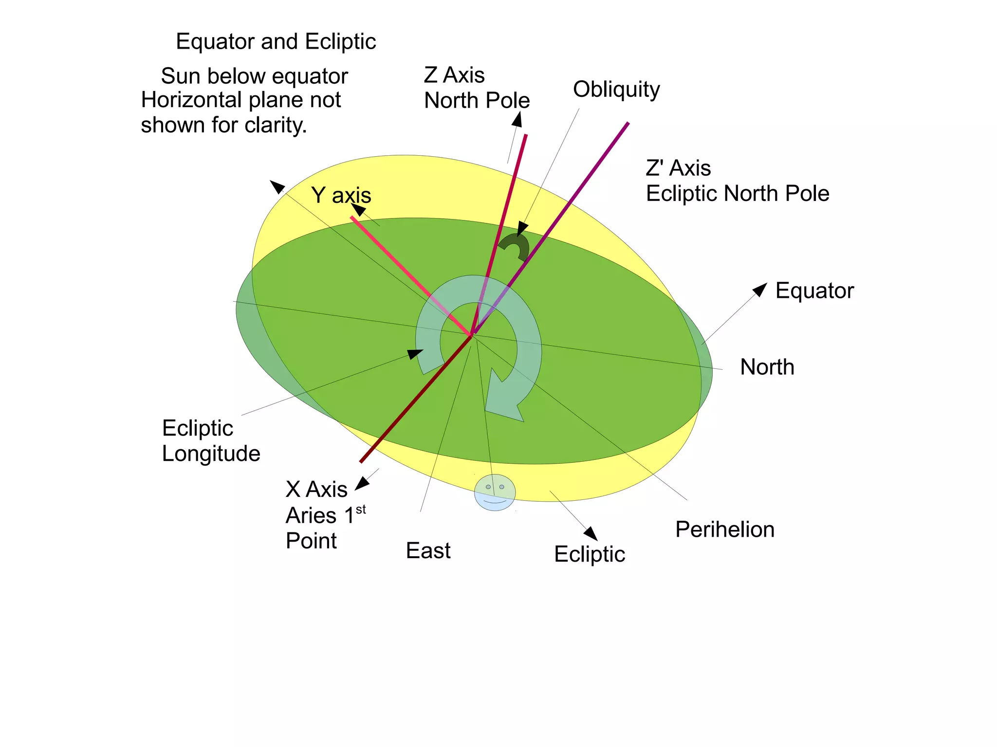Horizontal plane not
shown for clarity.
Equator and Ecliptic
Sun below equator
X Axis
Aries 1st
Point
Y axis
Z Axis
North Pole
Z' Axis
Ecliptic North Pole
North
East
Equator
Ecliptic
Obliquity
Perihelion
Ecliptic
Longitude
 