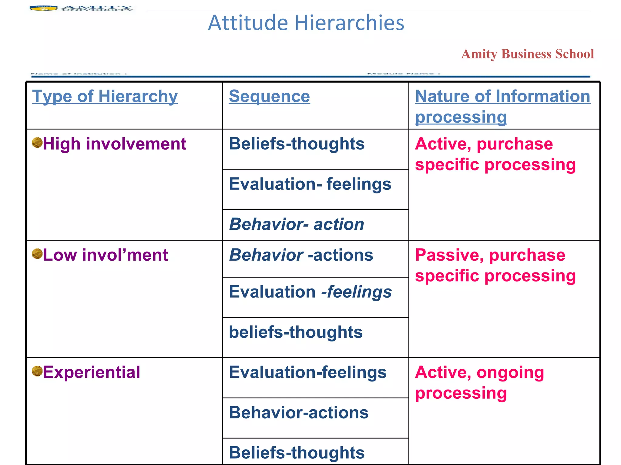 Attitude Hierarchies   Type of Hierarchy Sequence Nature of Information processing High involvement Beliefs-thoughts Active, purchase specific processing Evaluation- feelings Behavior- action Low invol’ment  Behavior  -actions Passive, purchase specific processing Evaluation  -feelings beliefs-thoughts Experiential Evaluation-feelings  Active, ongoing processing Behavior-actions Beliefs-thoughts 