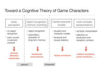 My Avatar and Me. Toward a Cognitive Theory of Game Characters | PDF