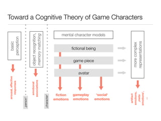 gameplay
emotions
Toward a Cognitive Theory of Game Characters
objectrecognition,
memorymatching
basic
perception
mental c...