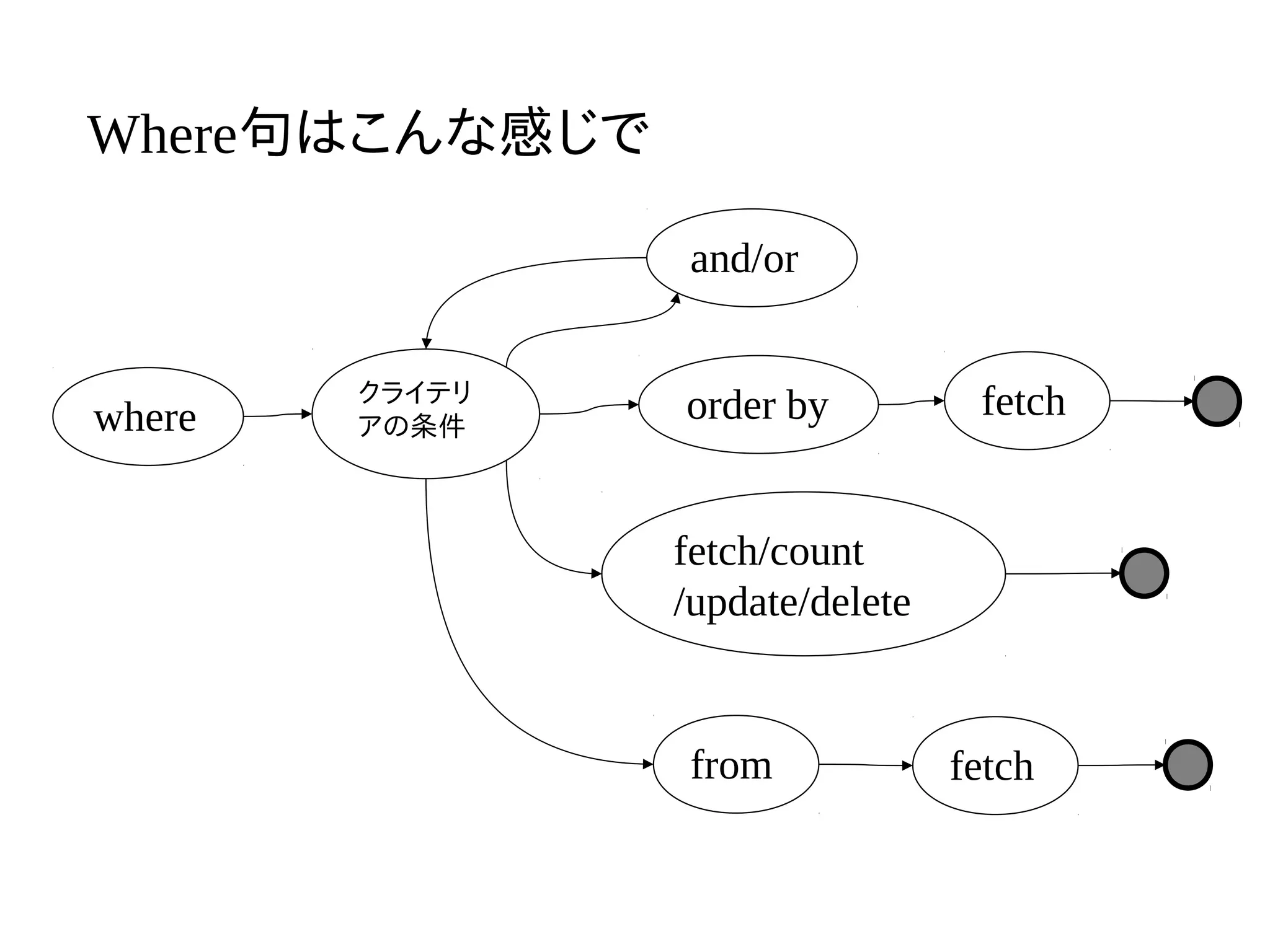 Where句はこんな感じで

                and/or


where
        クライテリ
                order by          fetch
        アの条件



                fetch/count
                /update/delete


                from             fetch
 