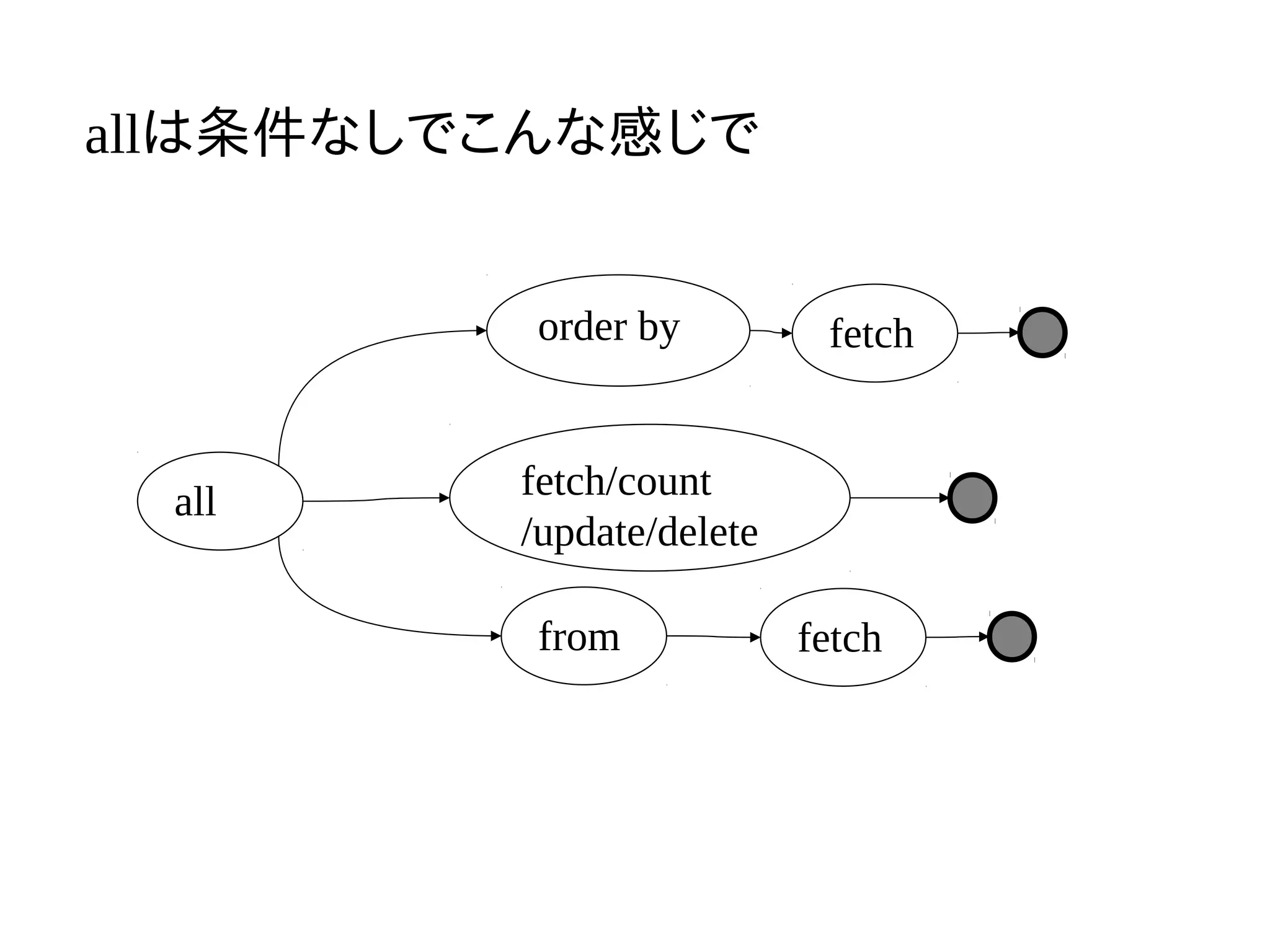 allは条件なしでこんな感じで


          order by         fetch


 all     fetch/count
         /update/delete

          from            fetch
 