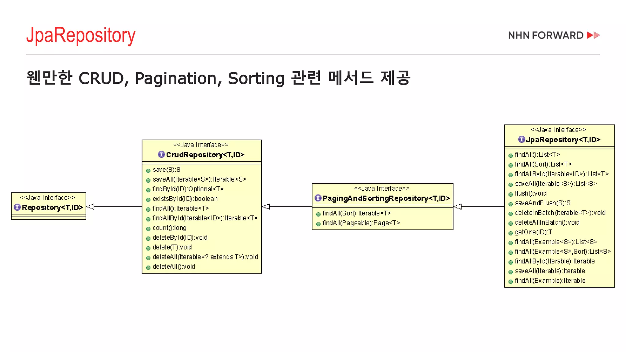 웬만한 CRUD, Pagination, Sorting 관련 메서드 제공
JpaRepository
 