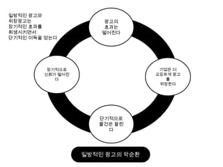 광고의효과는떨어진다일방적인 광고와위장광고는 장기적인 효과를희생시키면서 단기적인 이득을 얻는다장기적으로소비자들은 광고를더 무시하게 된다기업은 더 일방적인 광고를 쏟아낸다단기적으로물건은 팔린다일방적인 광고의 악순환