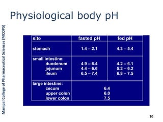 Physiological body pH
10
site fasted pH fed pH
stomach 1.4 – 2.1 4.3 – 5.4
small intestine:
duodenum 4.9 – 6.4 4.2 – 6.1
jejunum 4.4 – 6.6 5.2 – 6.2
ileum 6.5 – 7.4 6.8 – 7.5
large intestine:
cecum
upper colon
lower colon
6.4
6.0
7.5
ManipalCollegeofPharmaceuticalSciences(MCOPS)
 