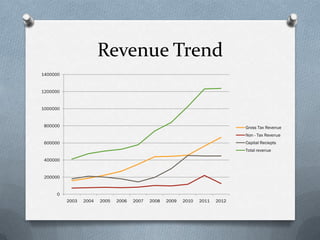 Revenue Trend
1400000


1200000


1000000


 800000                                                                         Gross Tax Revenue
                                                                                Non - Tax Revenue
 600000                                                                         Capital Reciepts
                                                                                Total revenue

 400000


 200000


      0
          2003   2004   2005   2006   2007   2008   2009   2010   2011   2012
 