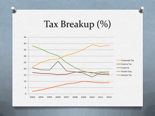 Tax Breakup (%)
45

40

35

30

                                                                           Corporate Tax
25
                                                                           Income Tax

20                                                                         Customs
                                                                           Excise Duty
15                                                                         Service Tax

10

5

0
     2003   2004   2005   2006   2007   2008   2009   2010   2011   2012
 