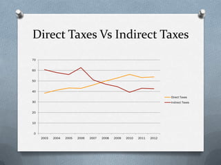 Direct Taxes Vs Indirect Taxes
70


60


50


40
                                                                           Direct Taxes
30                                                                         Indirect Taxes


20


10


0
     2003   2004   2005   2006   2007   2008   2009   2010   2011   2012
 