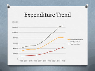 Expenditure Trend
1400000



1200000



1000000



 800000
                                                                                Non- Plan Expenditure
                                                                                Plan Expenditure
 600000
                                                                                Total Expenditure


 400000



 200000



      0
          2003   2004   2005   2006   2007   2008   2009   2010   2011   2012
 