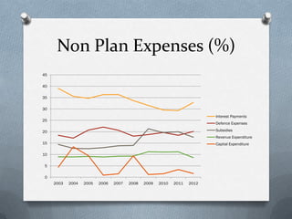 Non Plan Expenses (%)
45

40

35

30
                                                                           Interest Payments
25
                                                                           Defence Expenses

20                                                                         Subsidies
                                                                           Revenue Expenditure
15                                                                         Capital Expenditure

10

 5

 0
     2003   2004   2005   2006   2007   2008   2009   2010   2011   2012
 