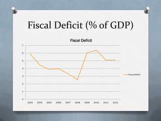 Fiscal Deficit (% of GDP)
                                   Fiscal Deficit
7


6


5


4

                                                                          Fiscal Deficit
3


2


1


0
    2003   2004   2005   2006   2007   2008   2009   2010   2011   2012
 