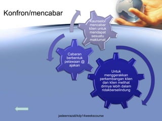 Konfron/mencabar
                                  Kaunselor
                                  mencabar
                                  klien untuk
                                  mendapat
                                    sesuatu
                                  maklumat



                     Cabaran
                    berbentuk
                   pelawaan @
                      ajakan
                                                 Untuk
                                            menggerakkan
                                         perkembangan klien
                                           dan klien melihat
                                          dirinya lebih dalam
                                          ridakberselindung




              jasleenrazali/kdp14weekscourse
 