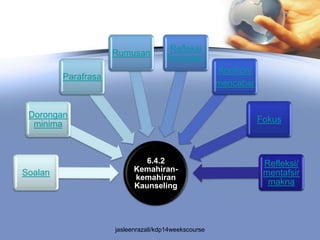 Refleksi
                     Rumusan
                                      Perasaan
                                                      Konfron/
         Parafrasa
                                                      mencabar


 Dorongan
                                                                 Fokus
  minima



                              6.4.2                               Refleksi/
Soalan                     Kemahiran-                             mentafsir
                           kemahiran
                           Kaunseling                              makna




                     jasleenrazali/kdp14weekscourse
 