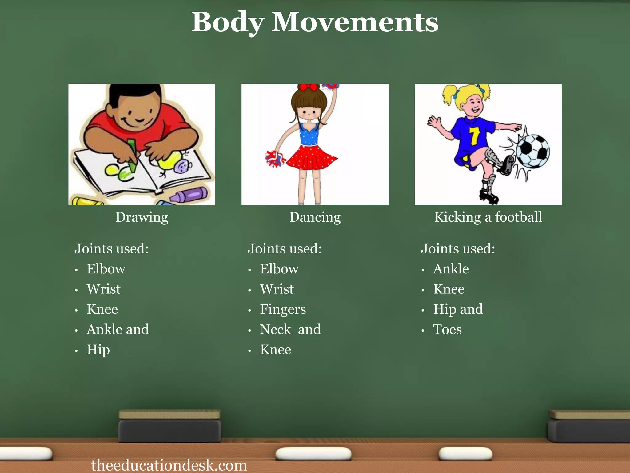 Body Movements
Drawing Dancing Kicking a football
theeducationdesk.com
Joints used:
• Elbow
• Wrist
• Knee
• Ankle and
• Hip
Joints used:
• Elbow
• Wrist
• Fingers
• Neck and
• Knee
Joints used:
• Ankle
• Knee
• Hip and
• Toes