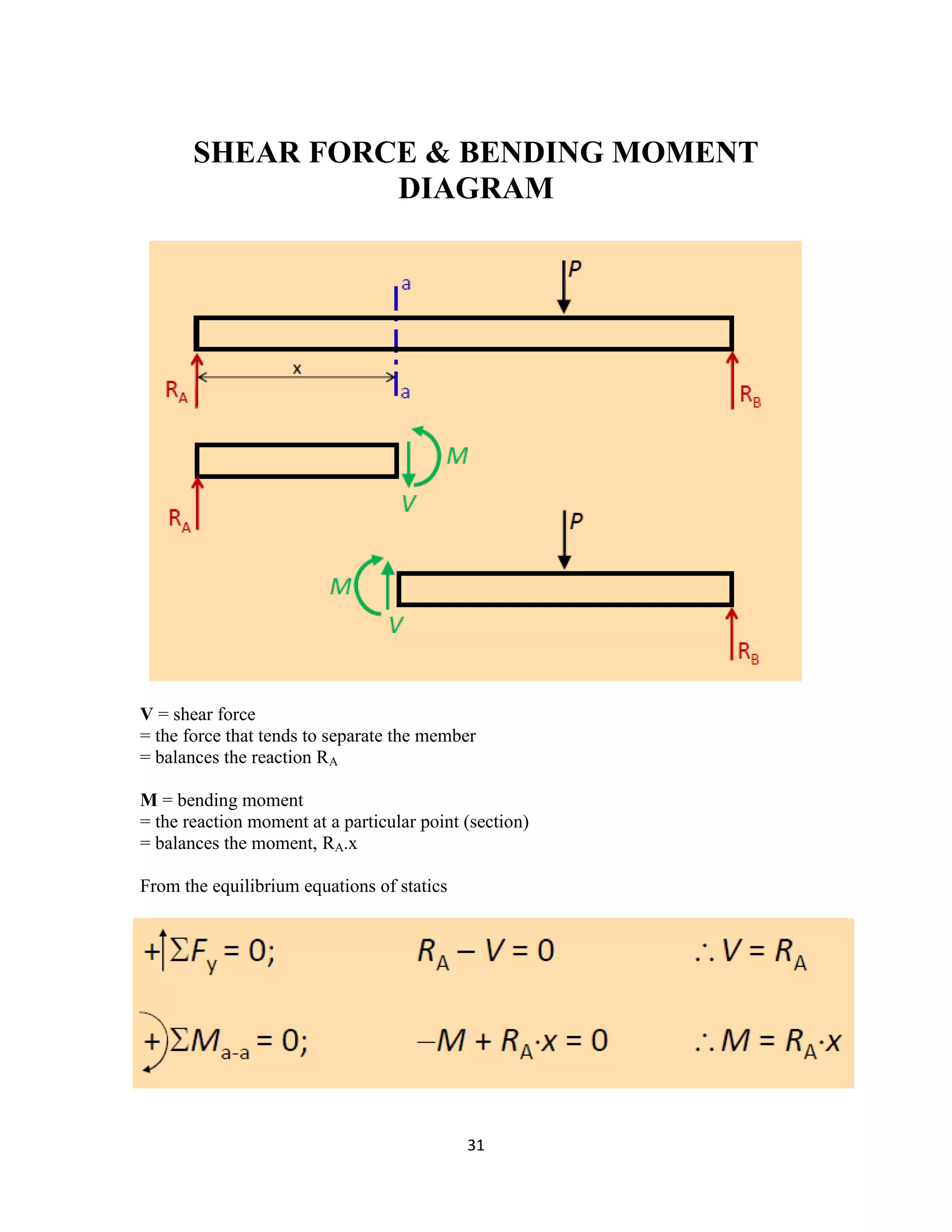 31
SHEAR FORCE & BENDING MOMENT
DIAGRAM
V = shear force
= the force that tends to separate the member
= balances the reaction RA
M = bending moment
= the reaction moment at a particular point (section)
= balances the moment, RA.x
From the equilibrium equations of statics
 