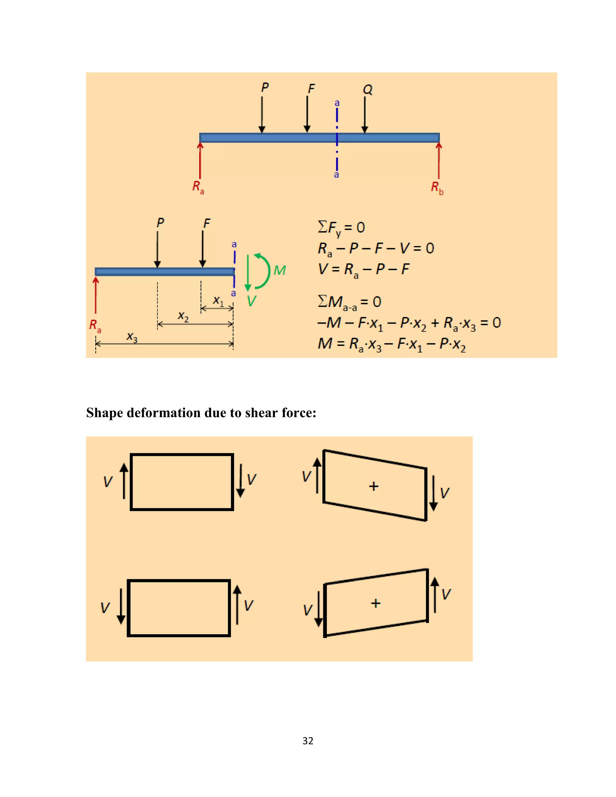 32
Shape deformation due to shear force:
 