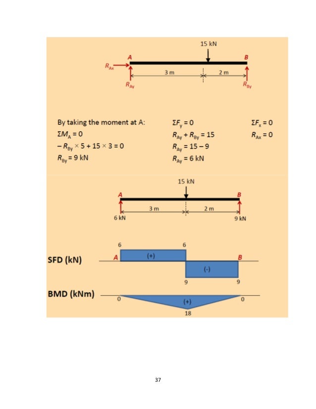 STRENGTH OF MATERIALS for beginners