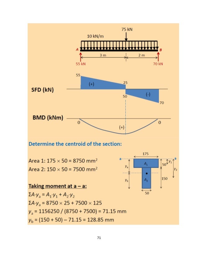 STRENGTH OF MATERIALS for beginners