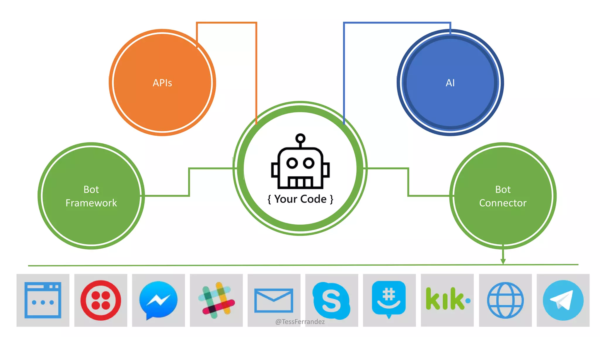 { Your Code }
AI
Bot
Connector
APIs
Bot
Framework
@TessFerrandez
 
