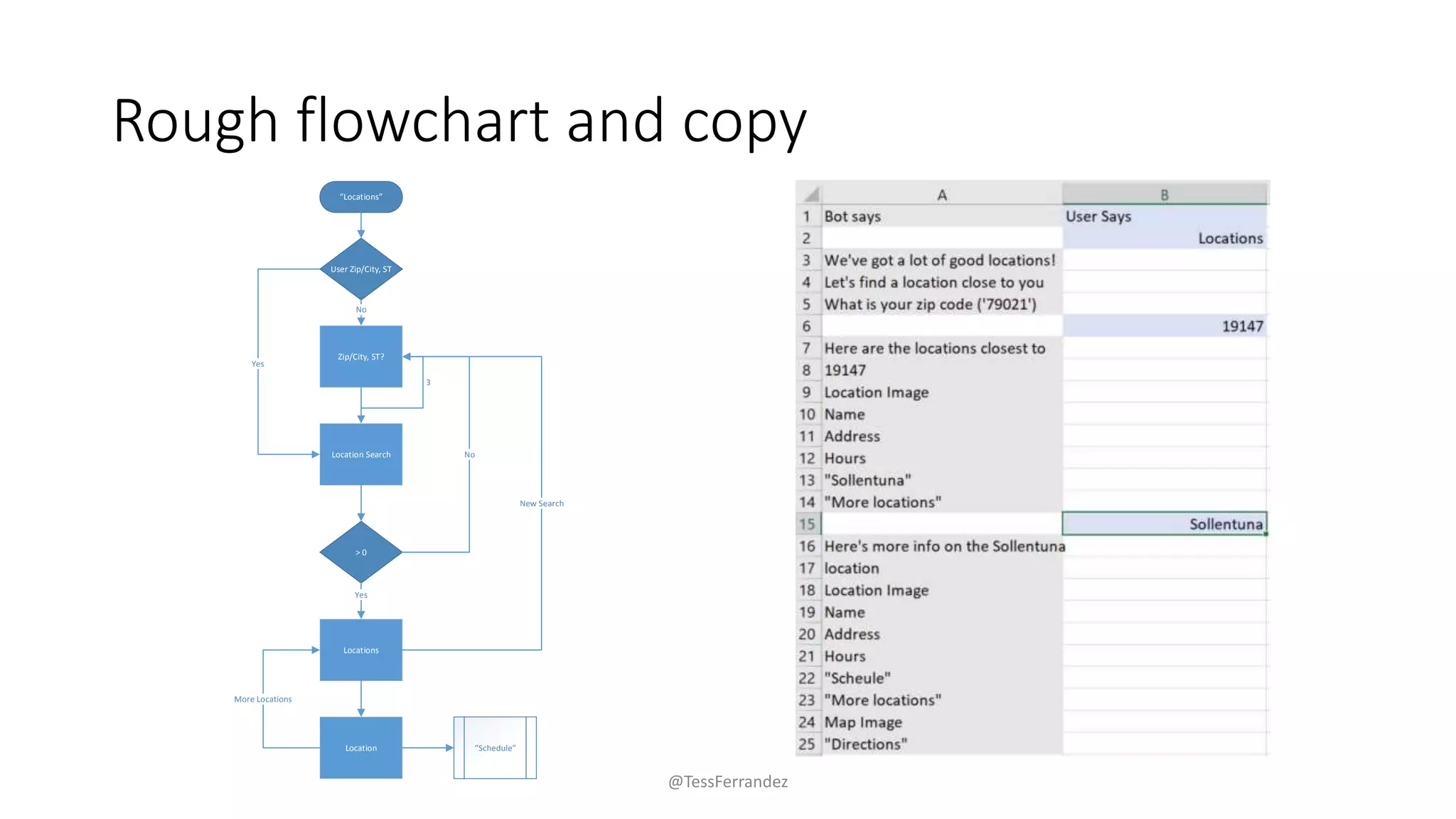 Rough flowchart and copy
Locations
User Zip/City, ST
Zip/City, ST?
No
Location Search
3
Yes
> 0
No
Locations
Yes
New Search
Location
More Locations
Schedule
@TessFerrandez
 
