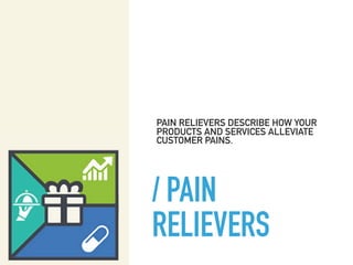 / PAIN
RELIEVERS
PAIN RELIEVERS DESCRIBE HOW YOUR
PRODUCTS AND SERVICES ALLEVIATE
CUSTOMER PAINS.
 