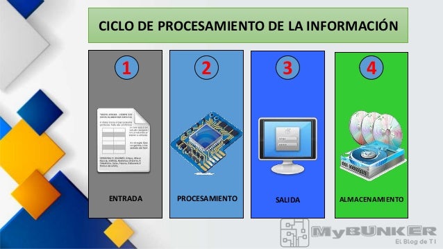 Ciclo de Procesamiento de la Información