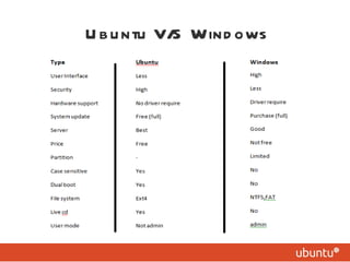 Ubuntu V/S Windows 